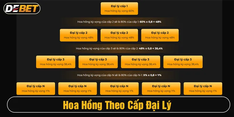 hoa hồng đại lý debet